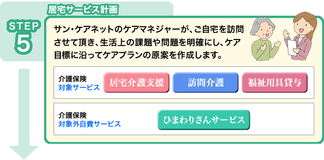 STEP5 居宅サービス計画：サン・ケアネットのケアマネジャーが、ご自宅を訪問させて頂き、生活上の課題や問題を明確にし、ケア目標に沿ってケアプランの原案を作成します。